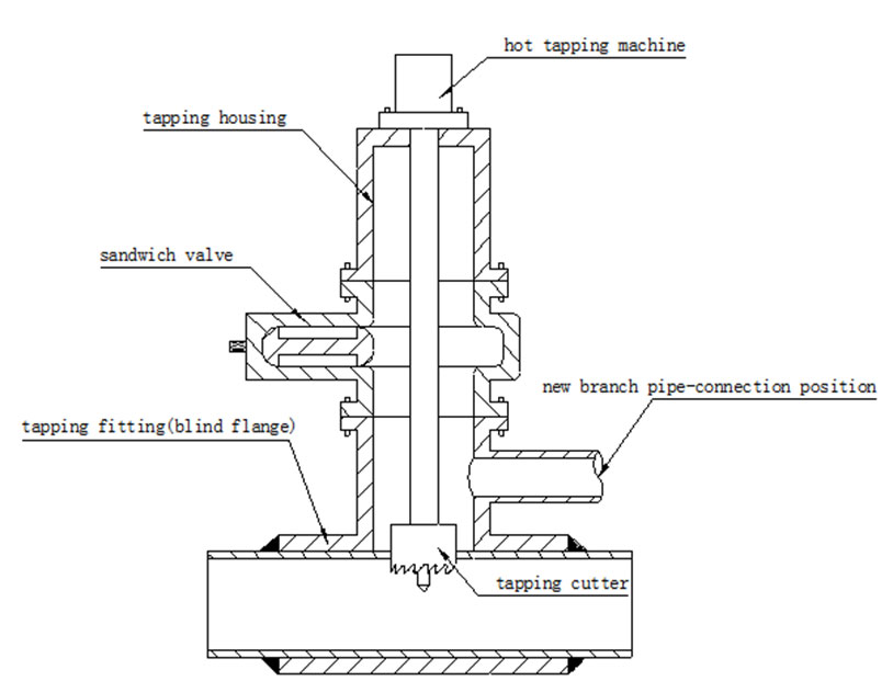 Hot Tapping Methods 7